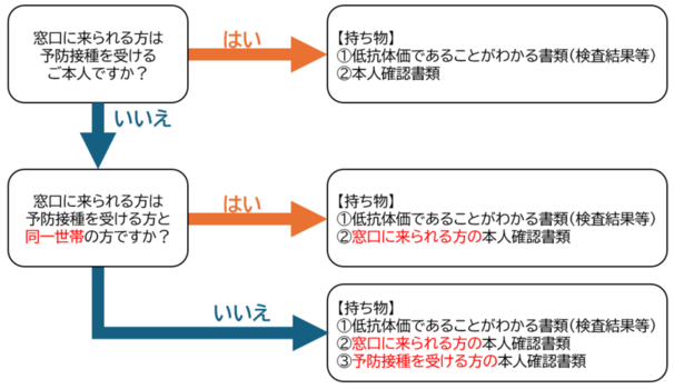 窓口必要書類