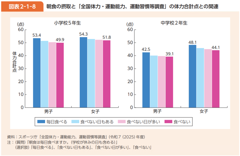 朝食の摂取と体力、運動能力調査