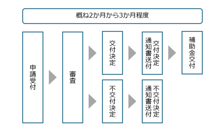申請から交付までの流れ