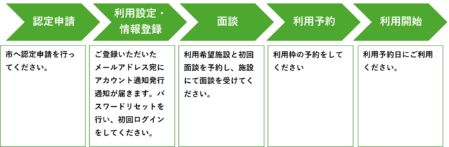 利用ながれ