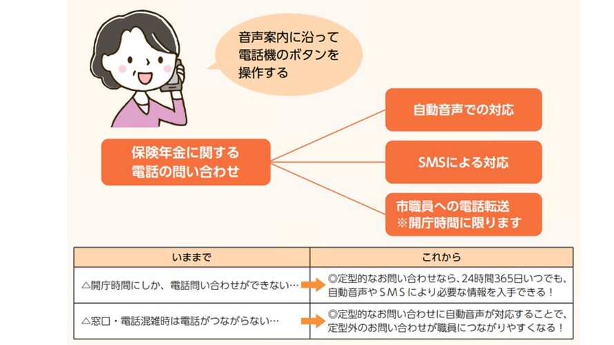 電話の問い合わせ